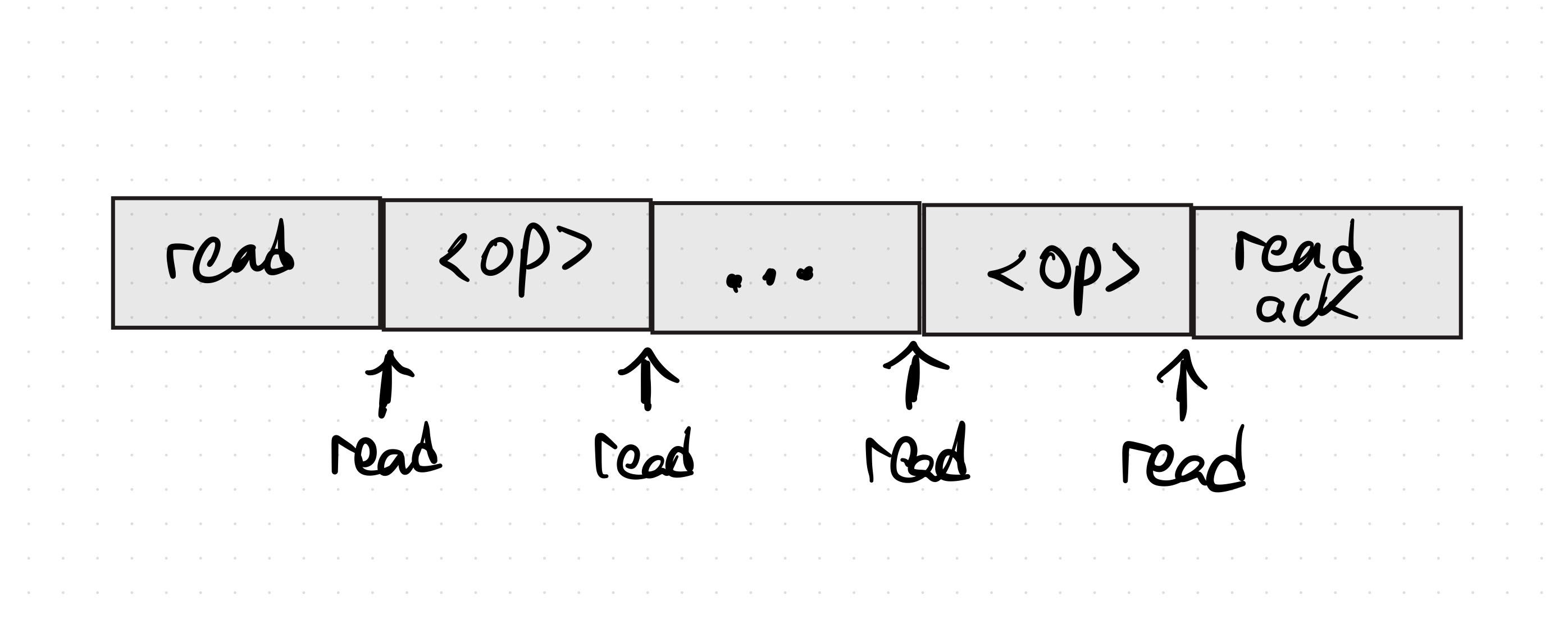 Reads can be served at any point after the request is sent and before the response is received