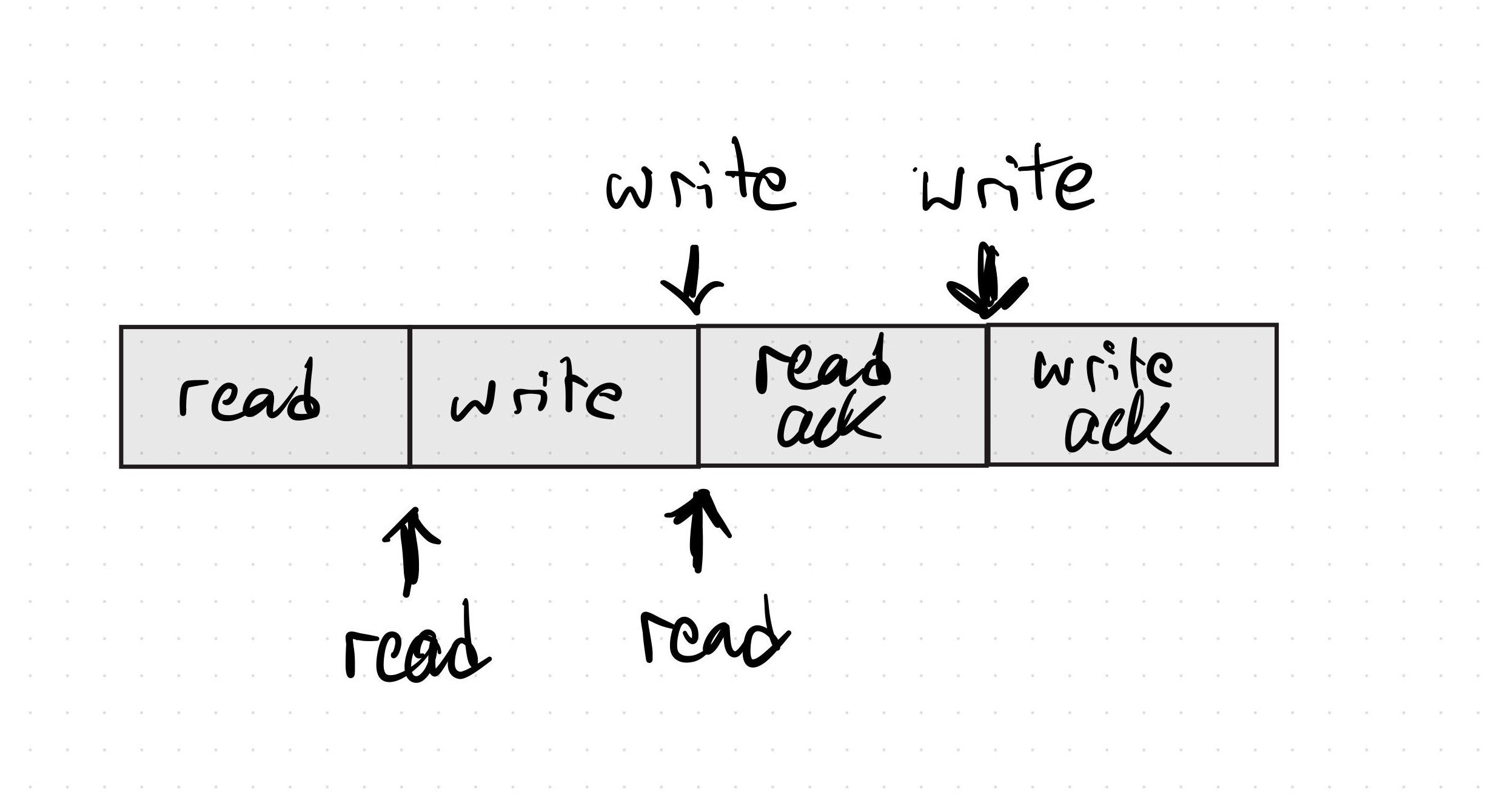 Read/write operations can complete at any point that makes the history consistent